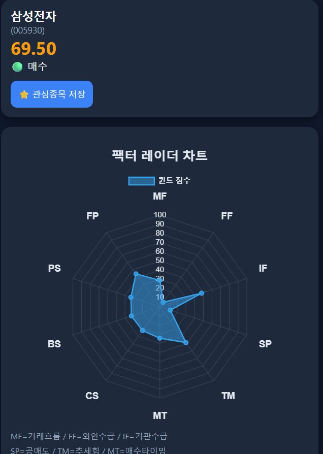 AI Quant 레이더 차트